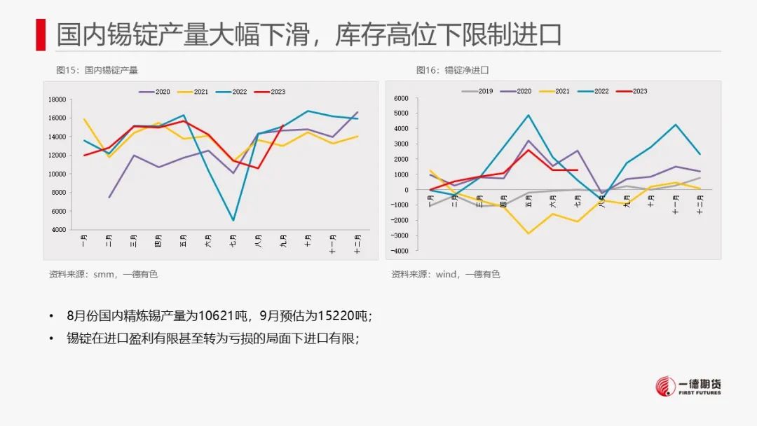 锡：供需驱动不强，锡价转为震荡