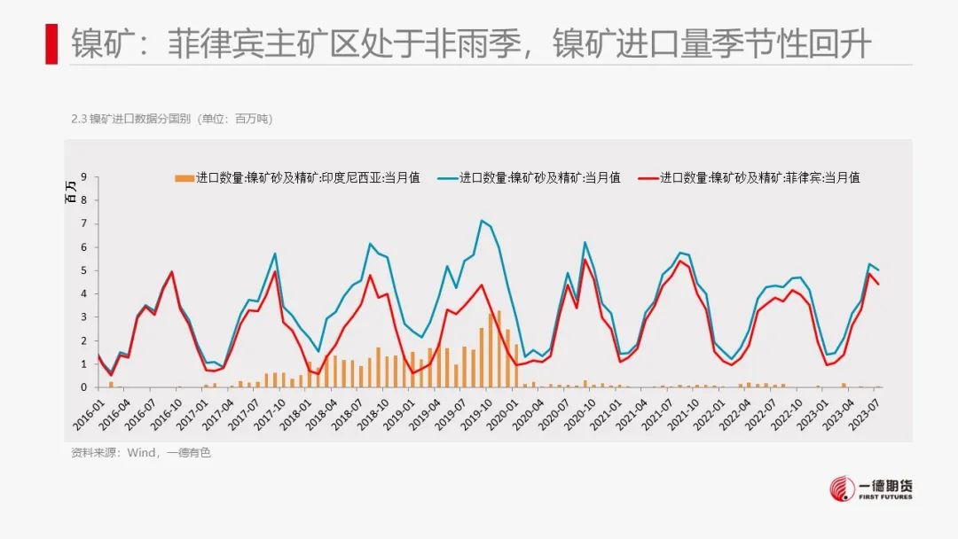 镍：供应压力显现,市场结构转变