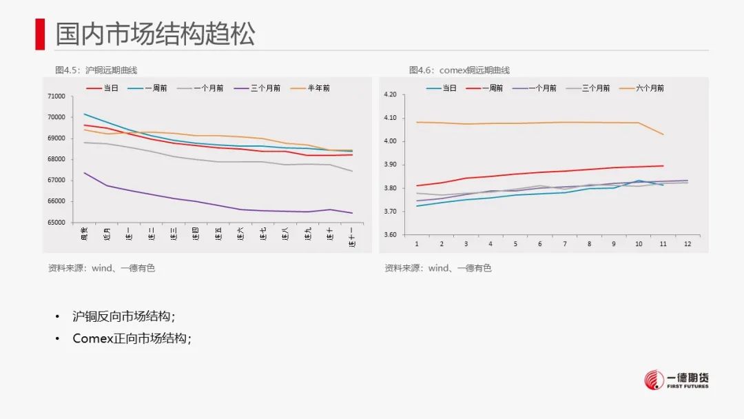 铜：内外政策相左，库存边际增加