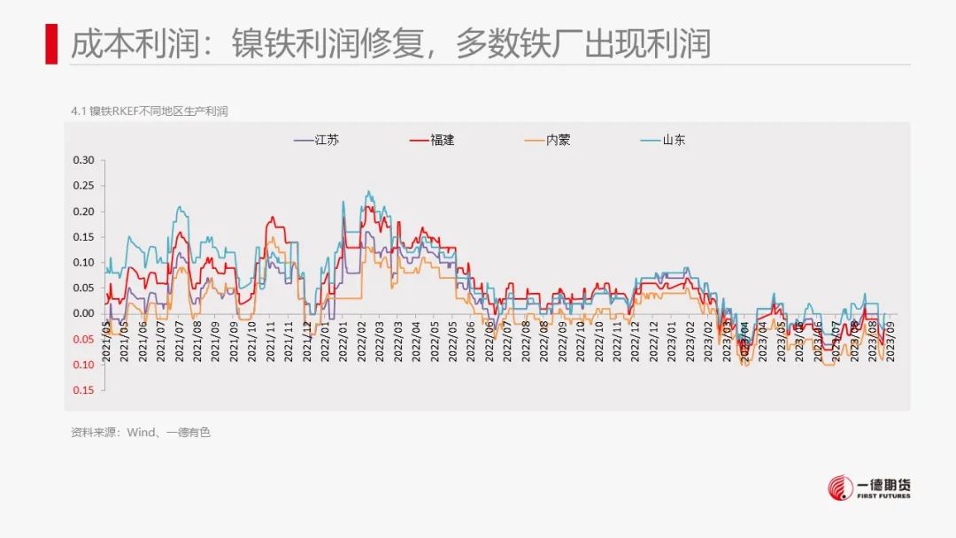 镍：供应压力显现,市场结构转变