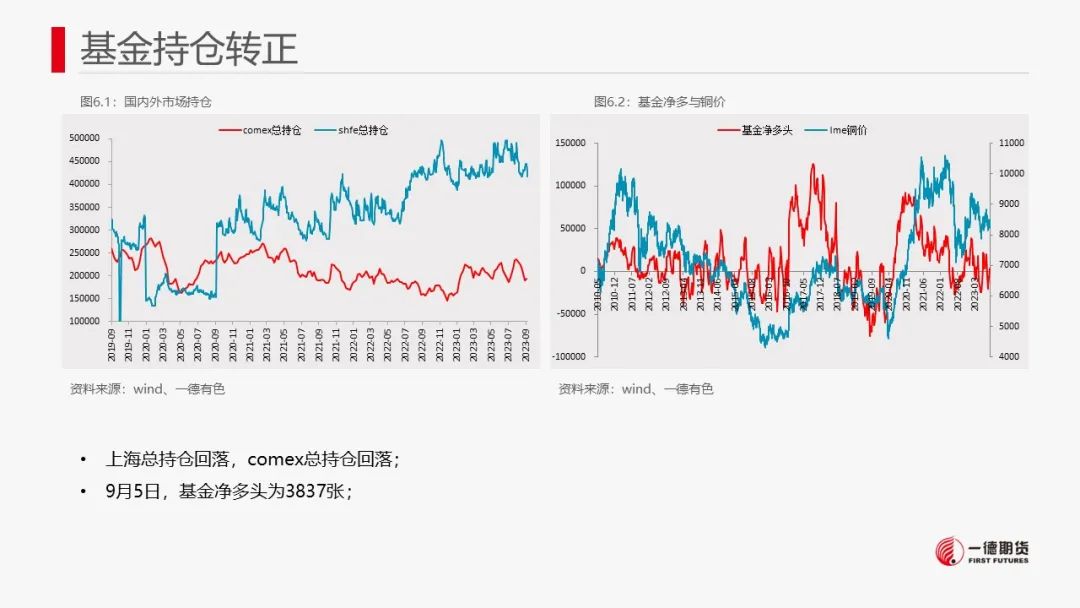 铜：内外政策相左，库存边际增加
