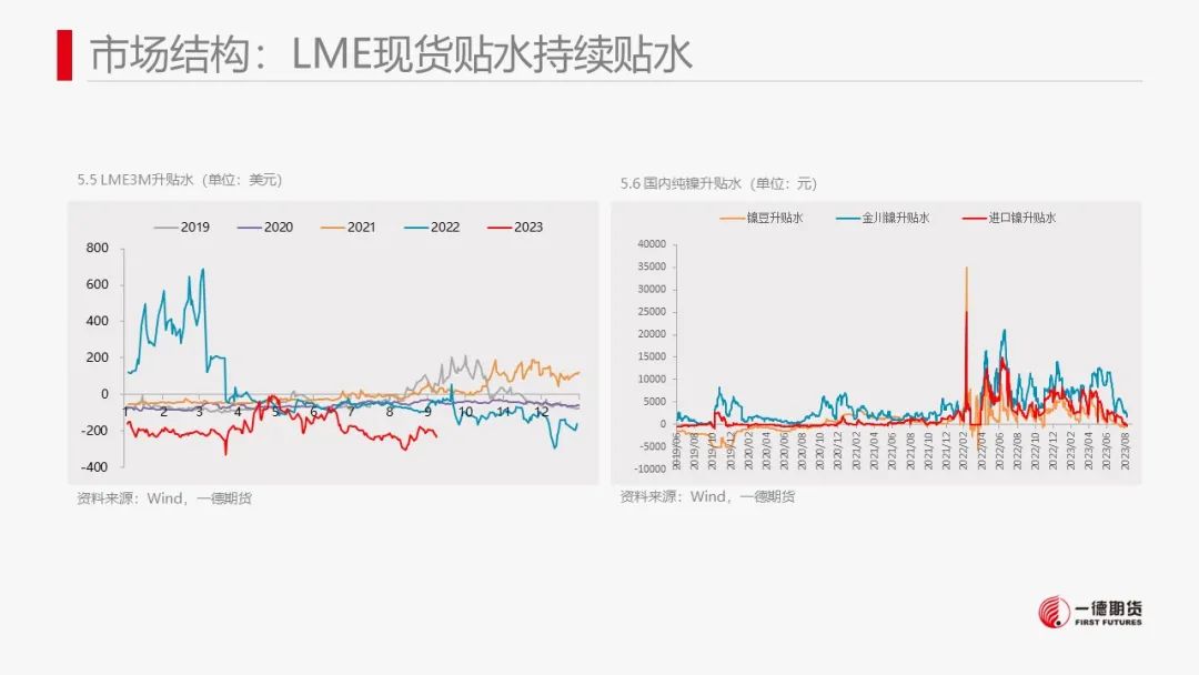 镍：供应压力显现,市场结构转变