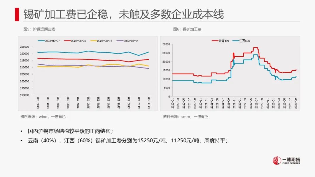 锡：供需驱动不强，锡价转为震荡