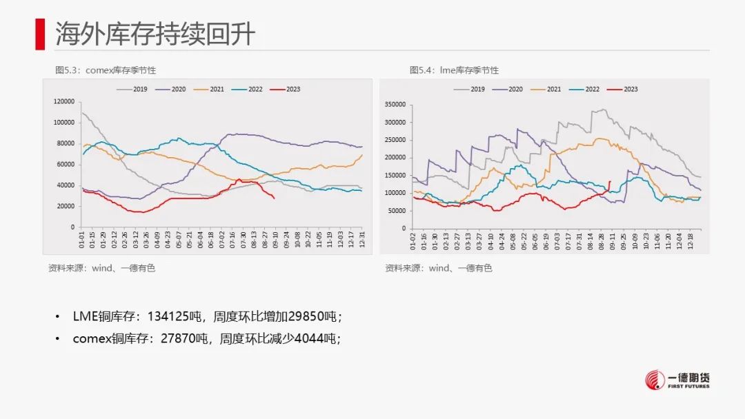 铜：内外政策相左，库存边际增加
