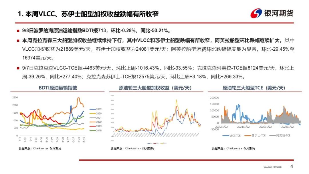 苏伊士船型原油油轮运距回落环比较大