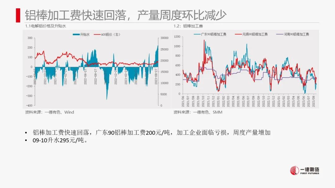 铝：社会库存开始累库，铝价迎来回调