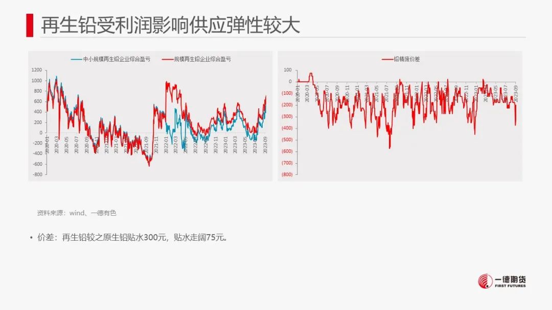 铅：资金博弈的影响远超供需变化