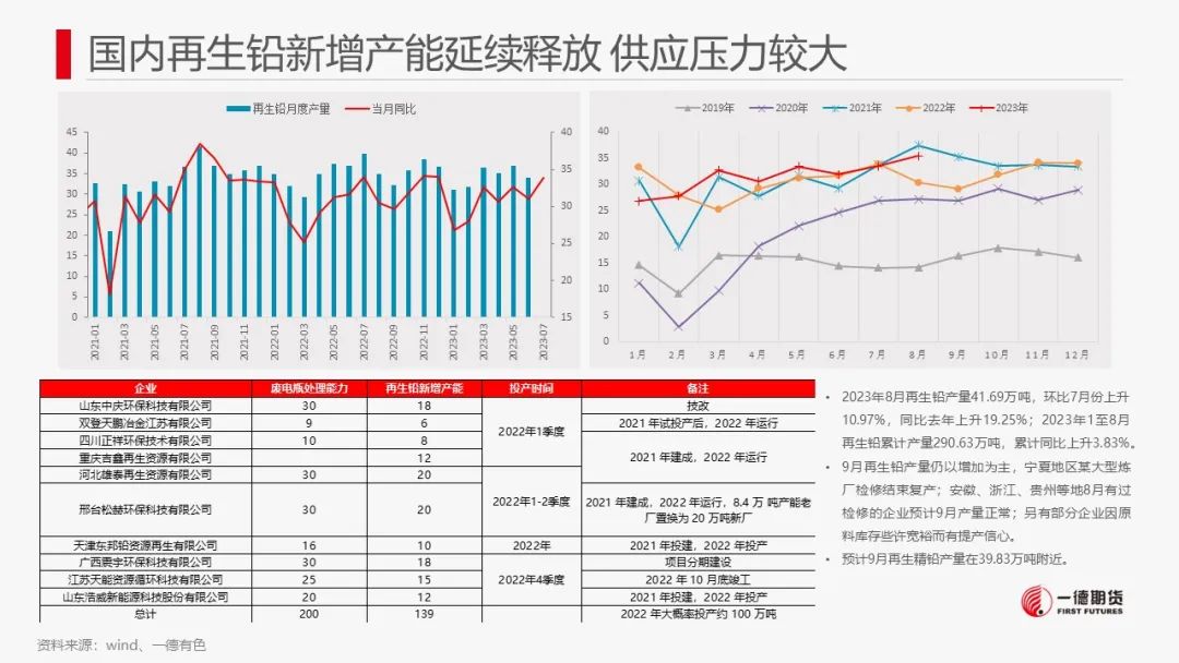 铅：资金博弈的影响远超供需变化