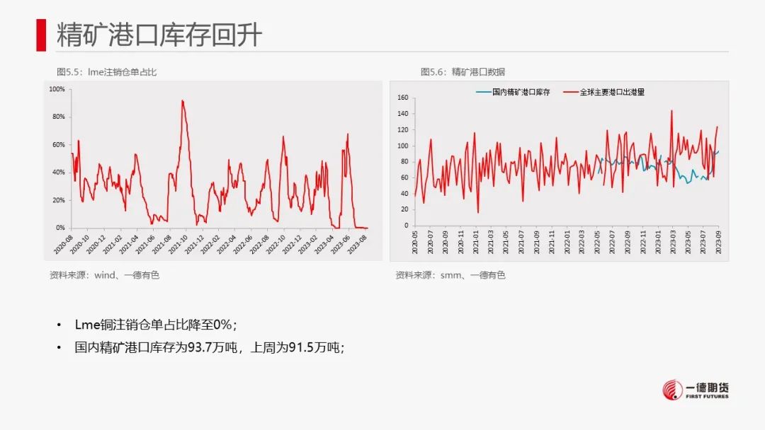 铜：内外政策相左，库存边际增加