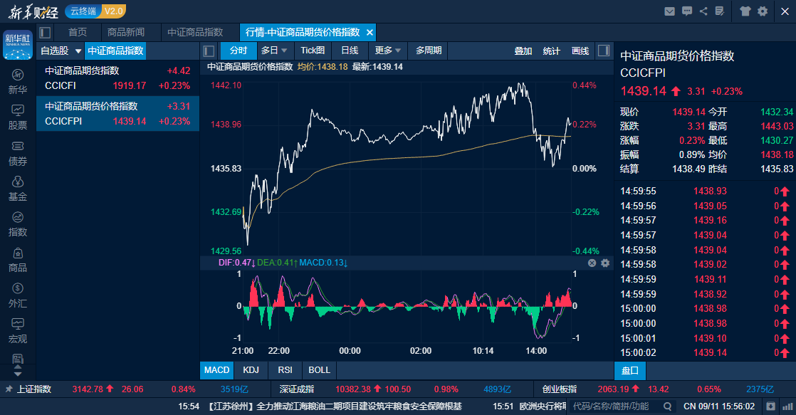 中证商品期货价格指数9月11日日内走势图（来源：新华财经专业终端）