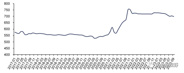 资料来源：iFinD，信达证券研发中心