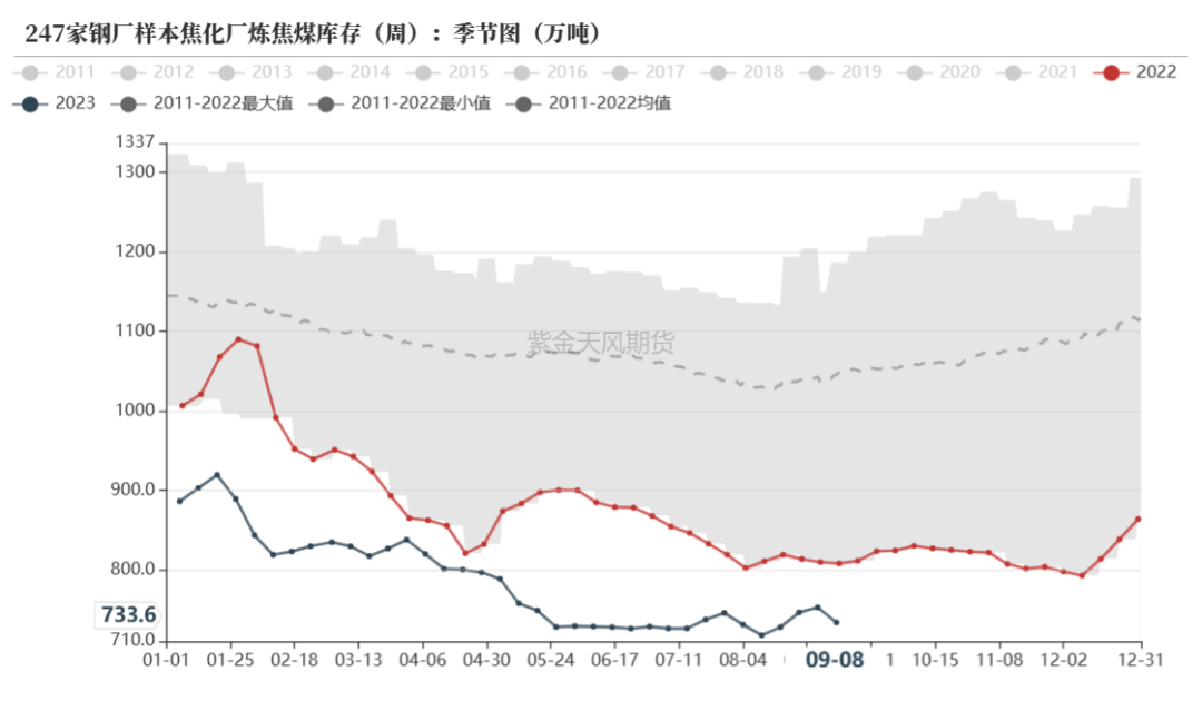 数据来源：钢联、万得、汾渭、紫金天风风云