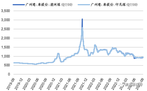 资料来源：ifind，信达证券研发中心