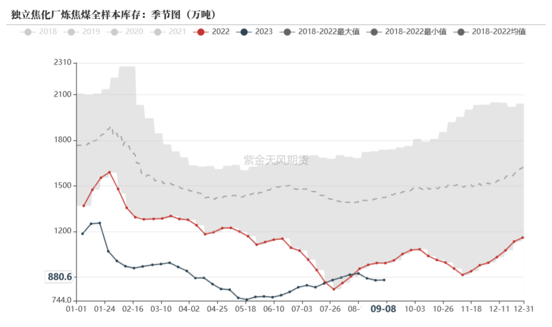 双焦：蒙煤进口突降，铁水维持高位