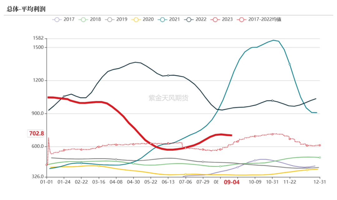 双焦：蒙煤进口突降，铁水维持高位