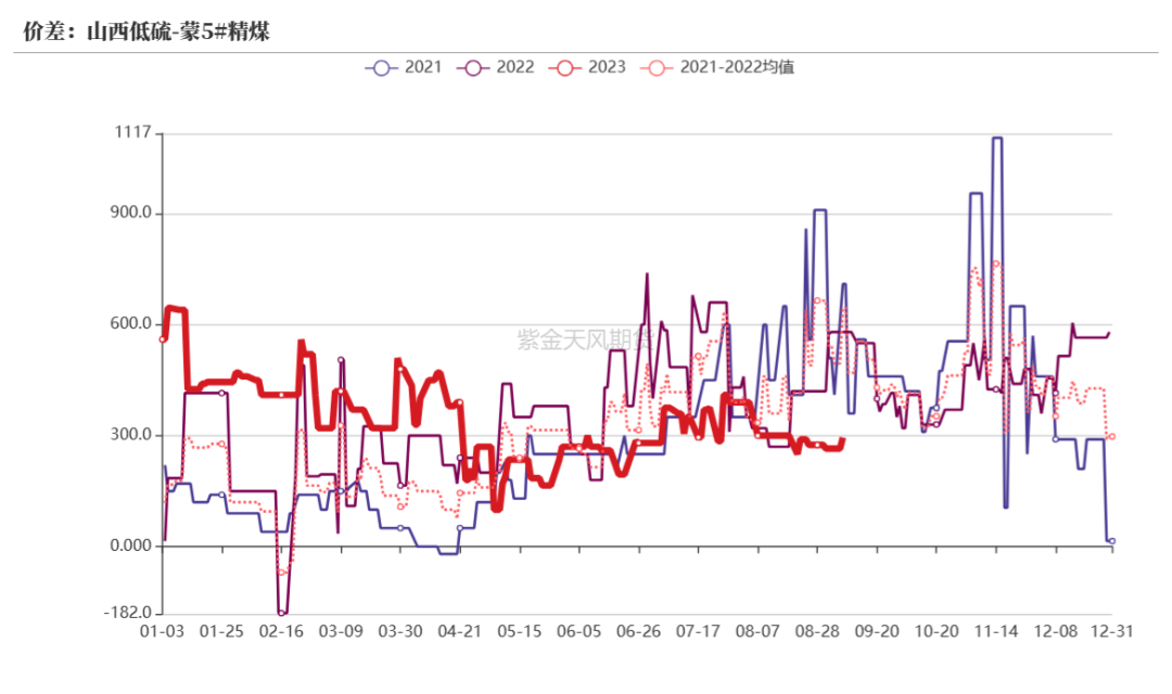 数据来源：钢联、万得、汾渭、紫金天风风云