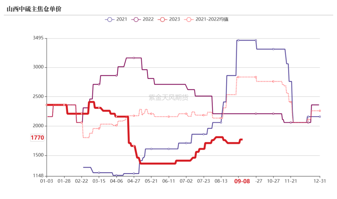 双焦：蒙煤进口突降，铁水维持高位