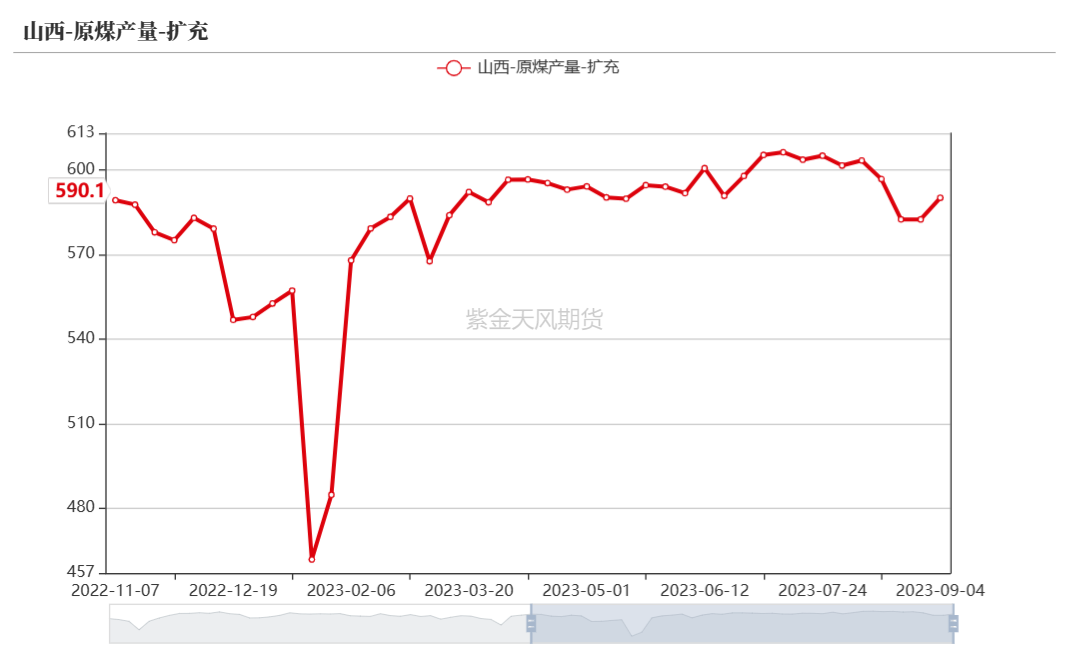 双焦：蒙煤进口突降，铁水维持高位