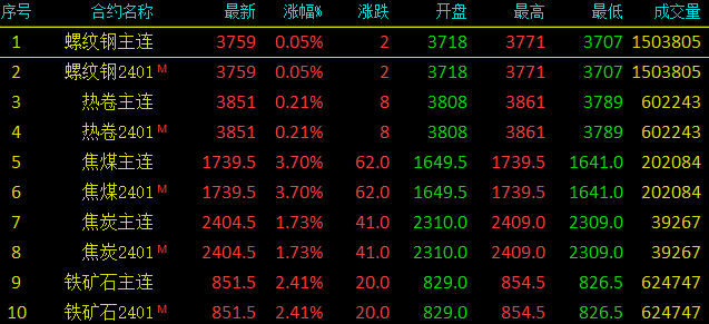 期钢强劲反弹!焦炭提涨!钢厂拉涨!钢价这样走.......