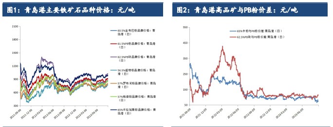 关联品种铁矿石所属公司:建信期货