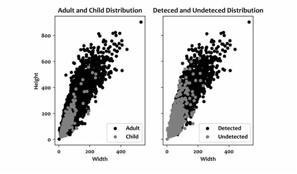 图像收集完后，针对自动驾驶系统是否对群体存在不公平的问题，研究小组使用了一个差异性公式。
