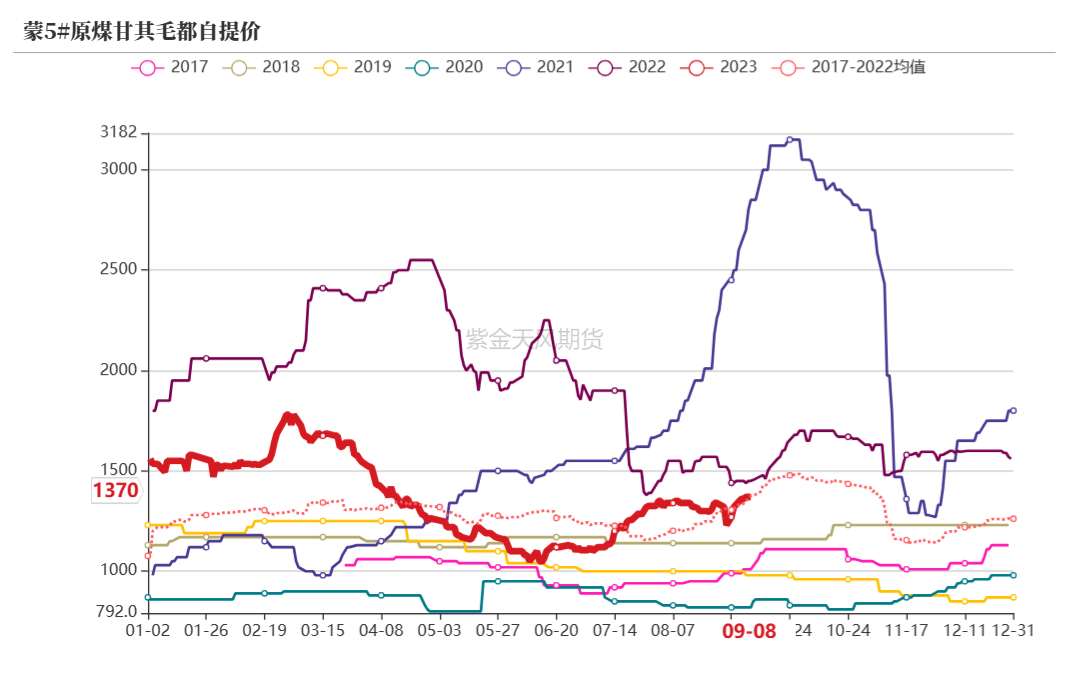 双焦：蒙煤进口突降，铁水维持高位