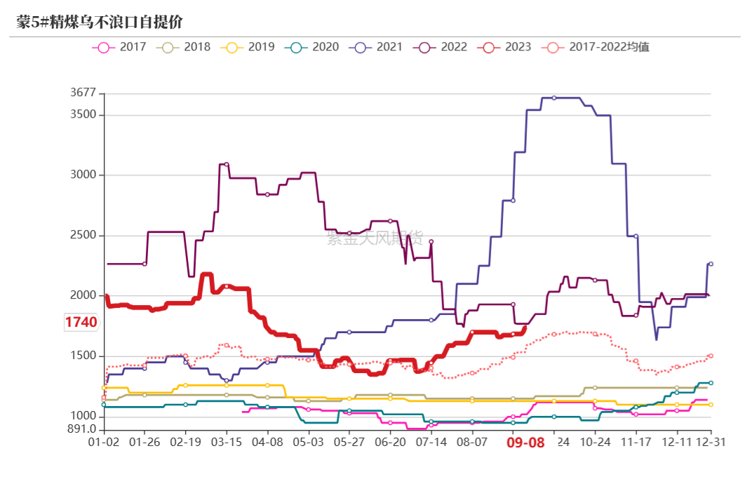 数据来源：钢联、万得、汾渭、紫金天风风云
