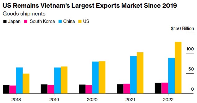 自2019年以来，美国成为越南最大的出口市场