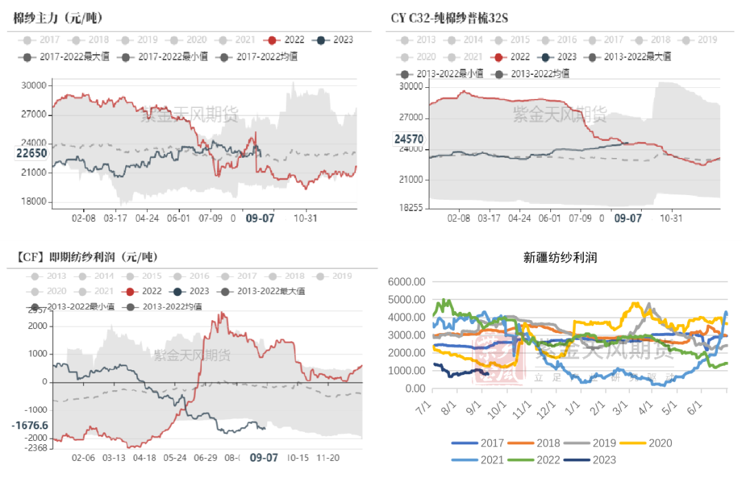 数据来源：紫金天风期货研究所