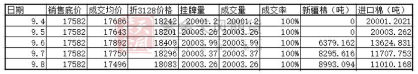 棉花：纱线库存高企，市场分歧较大