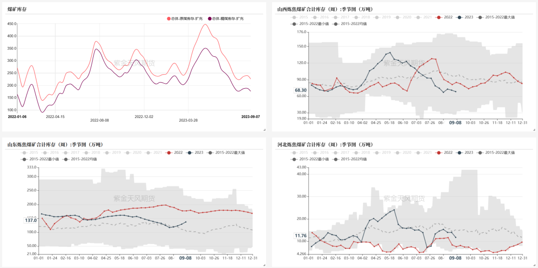 数据来源：钢联、万得、汾渭、紫金天风风云