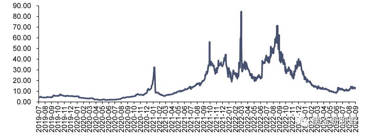 资料来源：iFinD，信达证券研发中心