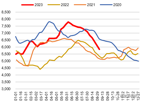 资料来源：ifind，信达证券研发中心