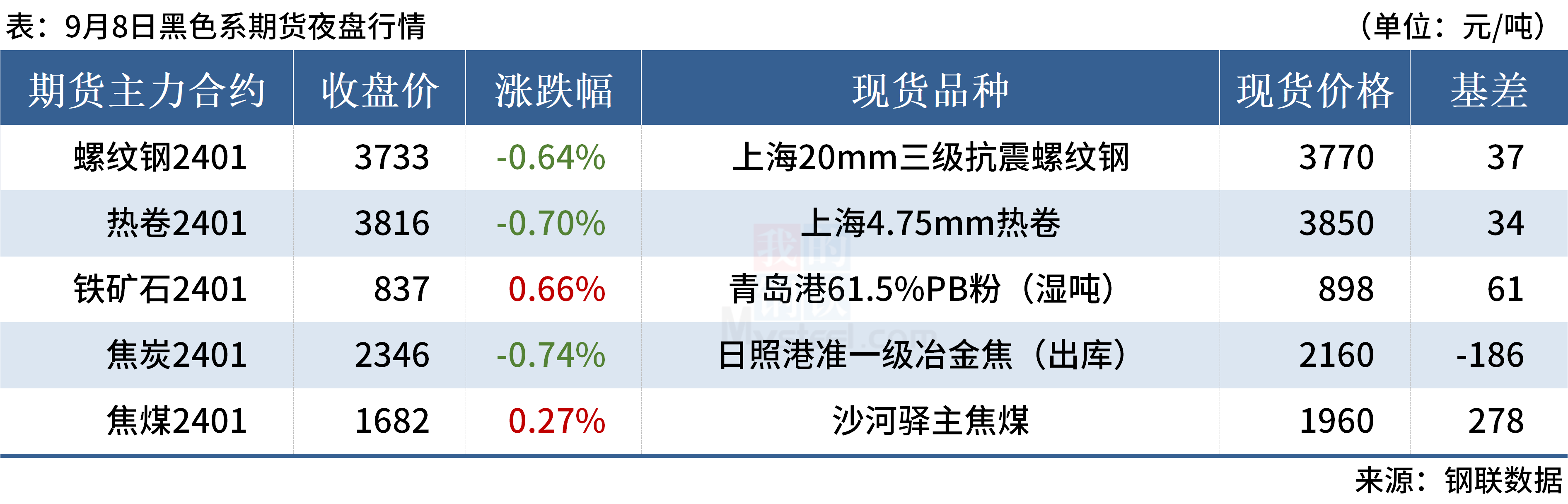 Mysteel早读:钢厂螺纹钢陷入亏损,上周大宗商品价格多数下跌