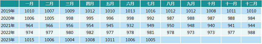 图表6: 201901-202307中国零售药店行业产品价格指数 数据来源：中康CMH、中康产业研究院