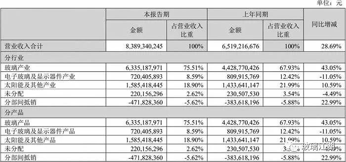 图：南玻A上半年营收明细