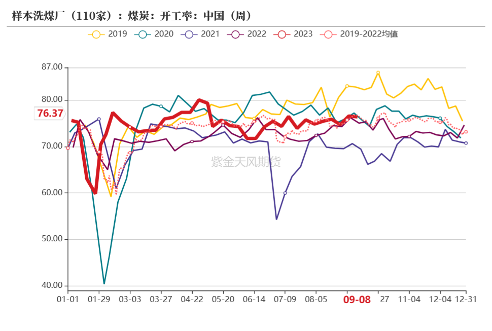 双焦：蒙煤进口突降，铁水维持高位