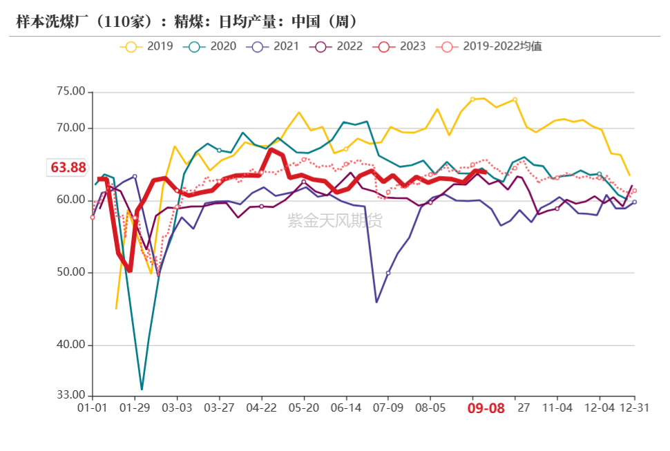 数据来源：钢联、万得、汾渭、紫金天风风云