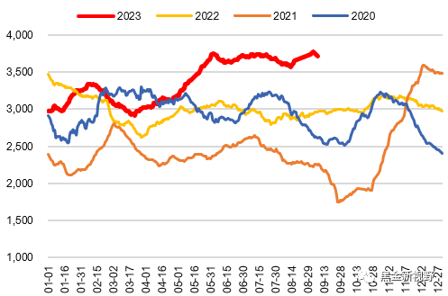 资料来源：CCTD，信达证券研发中心