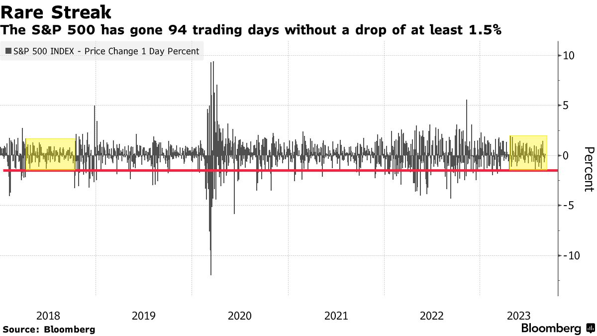 不祥之兆！CPI来袭，美股投资者寻求暴跌保护