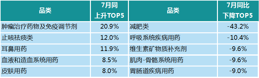 图表4: 2023年7月零售药店品类销售规模指数同比增幅变动排名情况 数据来源：中康CMH、中康产业研究院