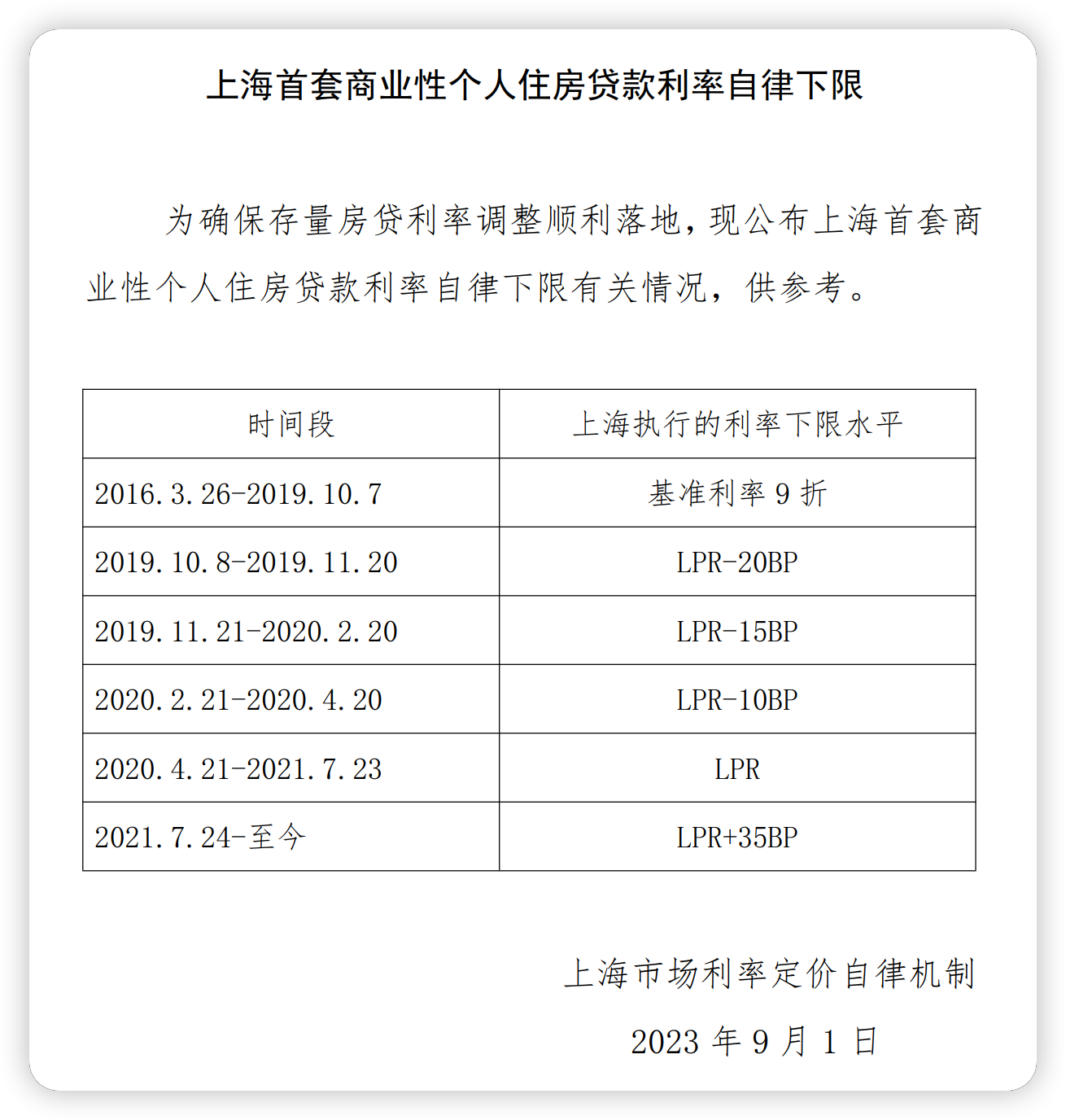 公布的上海首套商业性个人住房贷款利率自律下限,从2021年7月24日至今