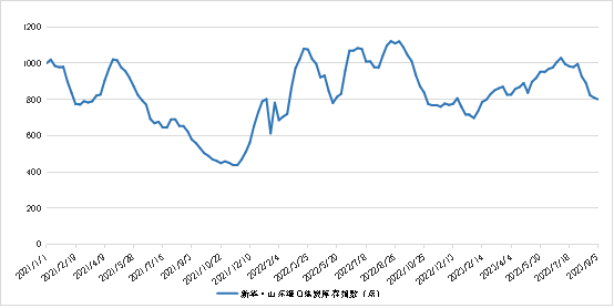 数据来源：新华指数