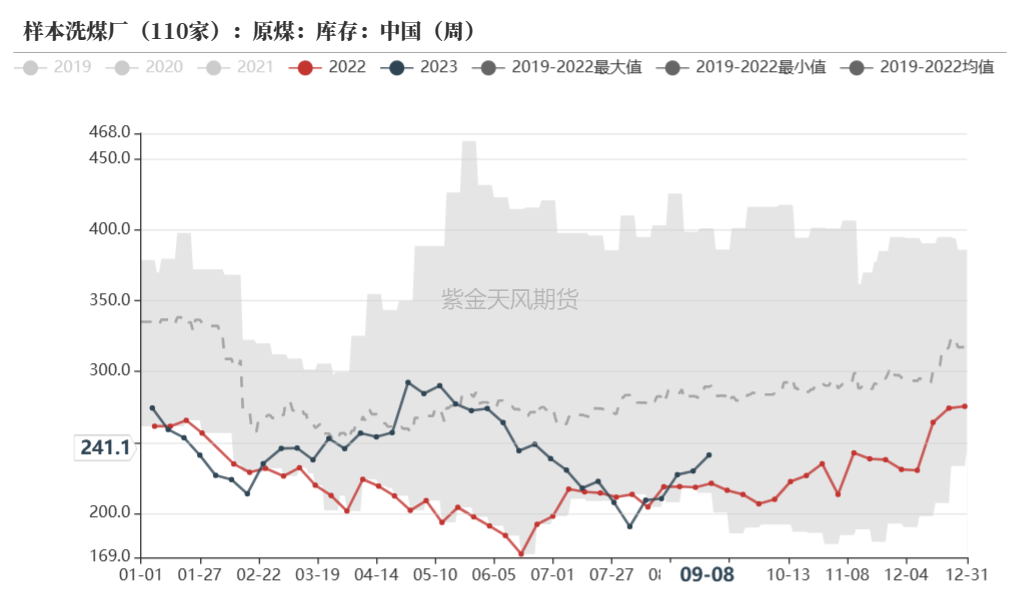 双焦：蒙煤进口突降，铁水维持高位
