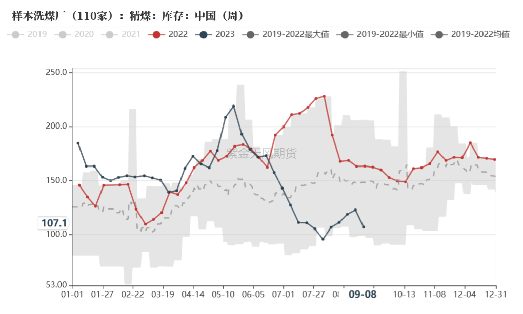 数据来源：钢联、万得、汾渭、紫金天风风云