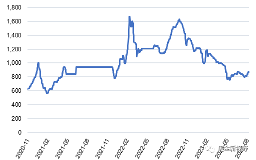 资料来源：ifind，信达证券研发中心