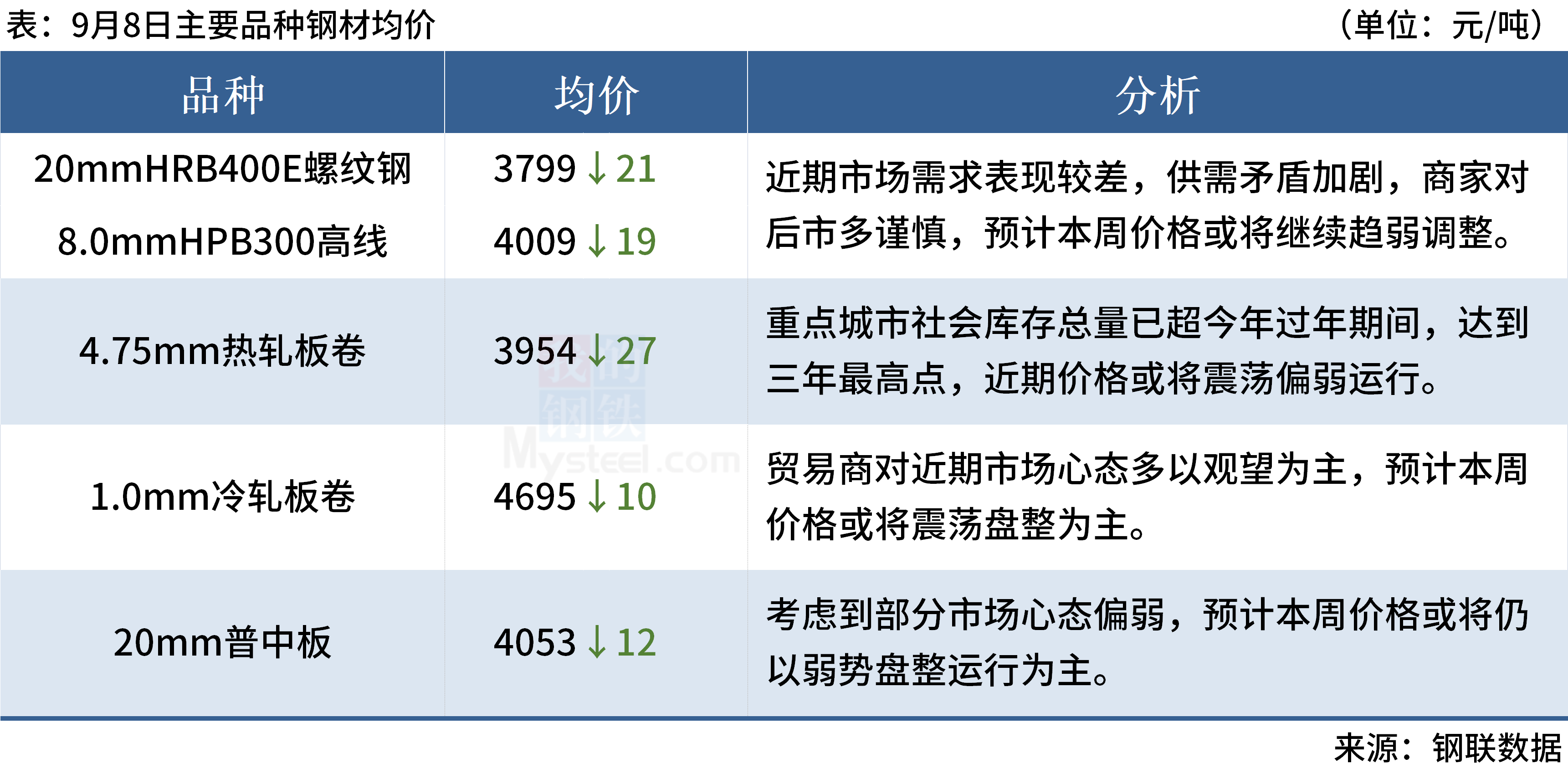 Mysteel早读:钢厂螺纹钢陷入亏损,上周大宗商品价格多数下跌