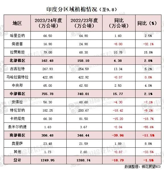 印度植棉收尾持续推进 面积持续居于近年中等偏高水平