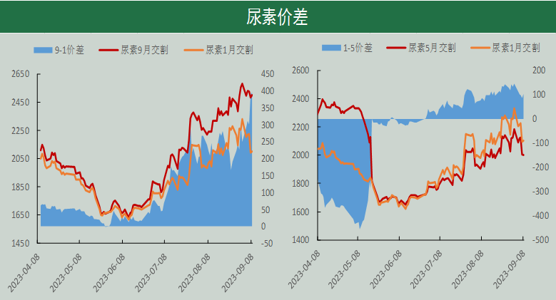 尿素期货周报(9.5-9.11):多空因素交织 期价高位整理