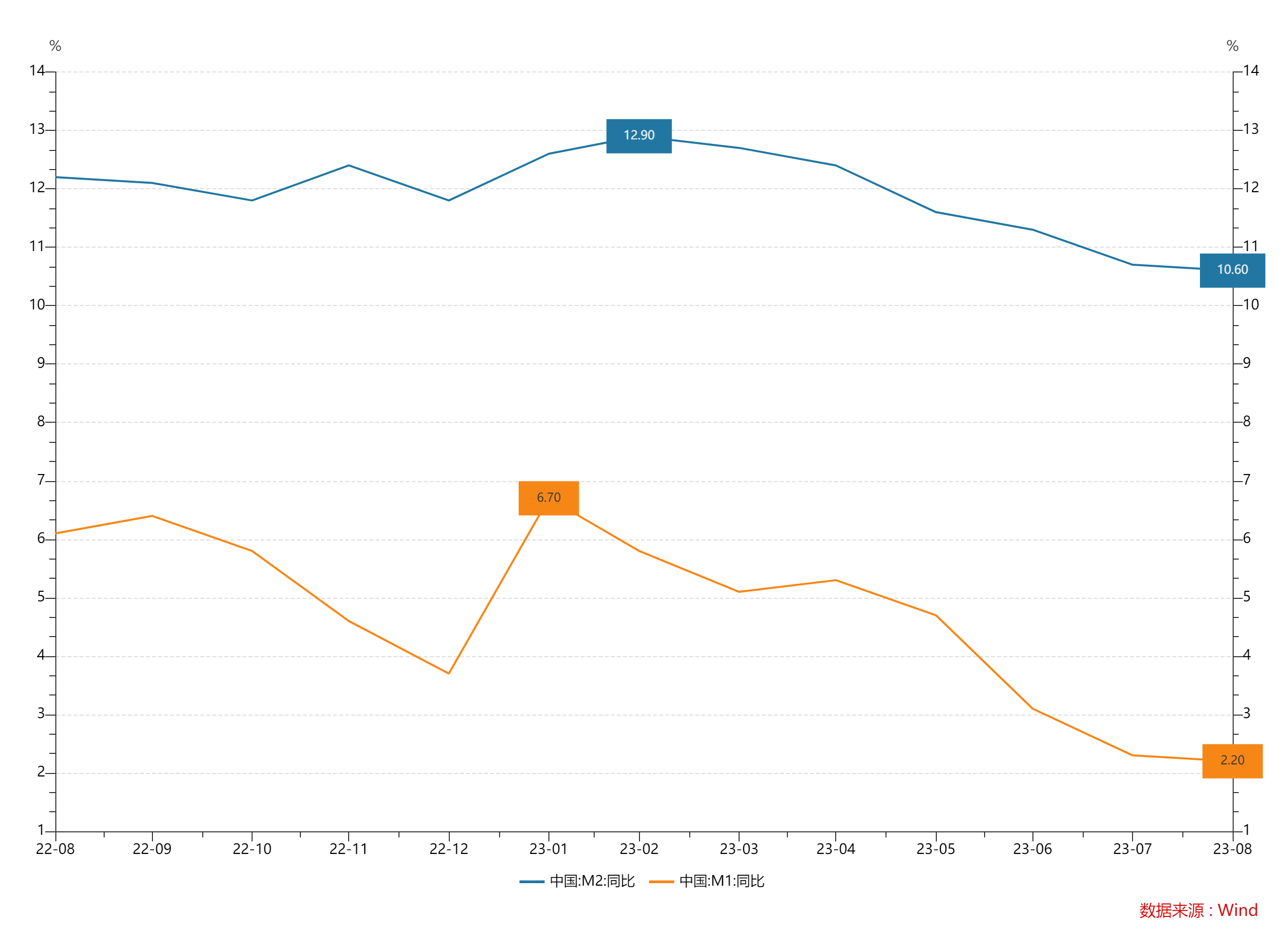 超季节反弹！8月人民币贷款增加1.36万亿元专家：宽信用政策全面发力银行信贷投放显著加快